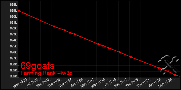 Last 31 Days Graph of 69goats