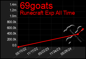 Total Graph of 69goats