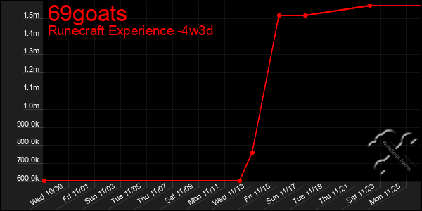 Last 31 Days Graph of 69goats