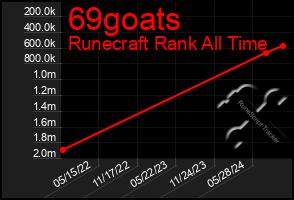 Total Graph of 69goats