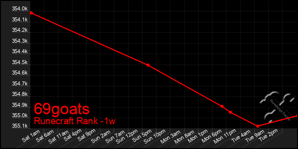 Last 7 Days Graph of 69goats