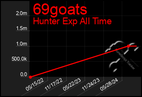 Total Graph of 69goats