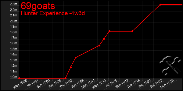 Last 31 Days Graph of 69goats