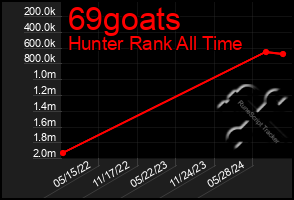 Total Graph of 69goats