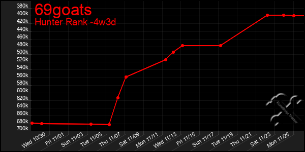 Last 31 Days Graph of 69goats