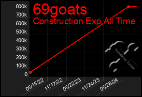 Total Graph of 69goats