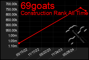 Total Graph of 69goats