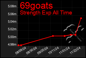 Total Graph of 69goats