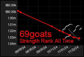 Total Graph of 69goats