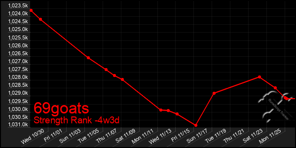 Last 31 Days Graph of 69goats