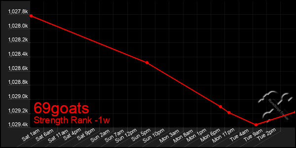 Last 7 Days Graph of 69goats