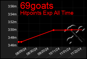 Total Graph of 69goats