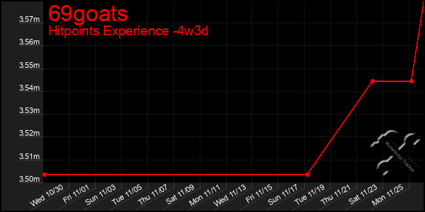 Last 31 Days Graph of 69goats