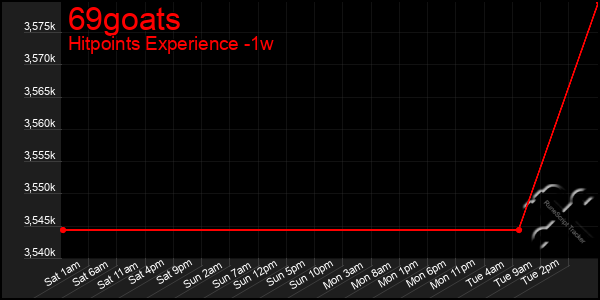 Last 7 Days Graph of 69goats