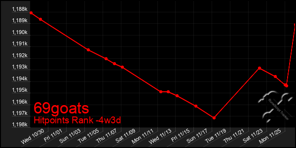 Last 31 Days Graph of 69goats