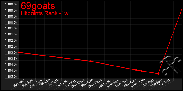 Last 7 Days Graph of 69goats