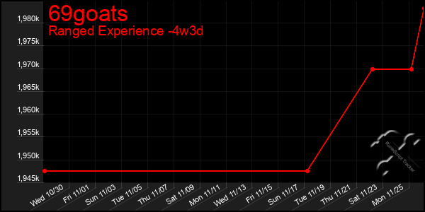 Last 31 Days Graph of 69goats