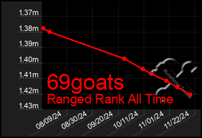 Total Graph of 69goats