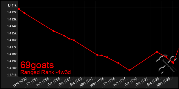 Last 31 Days Graph of 69goats