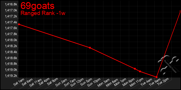 Last 7 Days Graph of 69goats