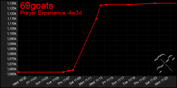 Last 31 Days Graph of 69goats