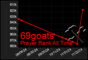 Total Graph of 69goats