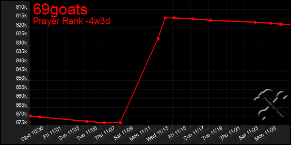 Last 31 Days Graph of 69goats