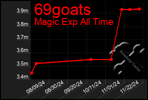 Total Graph of 69goats