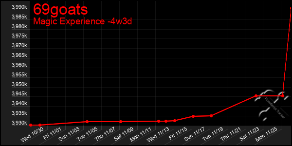 Last 31 Days Graph of 69goats