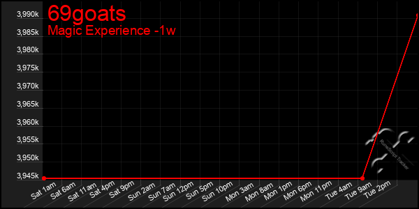 Last 7 Days Graph of 69goats