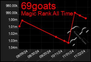 Total Graph of 69goats