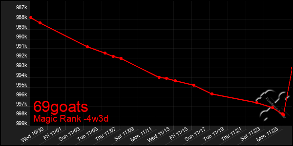 Last 31 Days Graph of 69goats