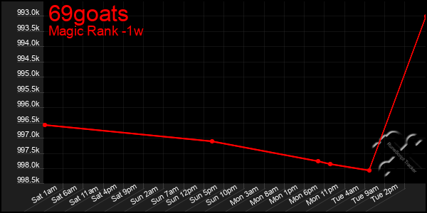 Last 7 Days Graph of 69goats