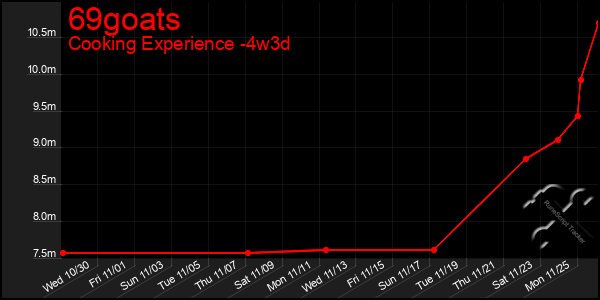 Last 31 Days Graph of 69goats