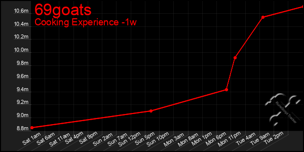 Last 7 Days Graph of 69goats