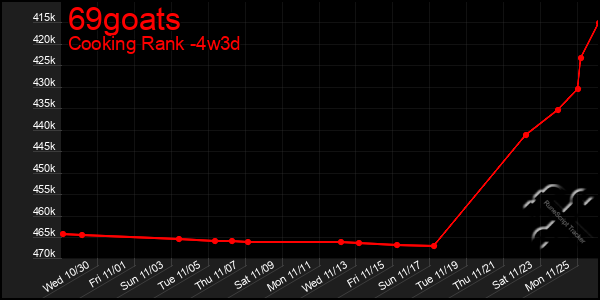 Last 31 Days Graph of 69goats