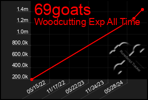 Total Graph of 69goats