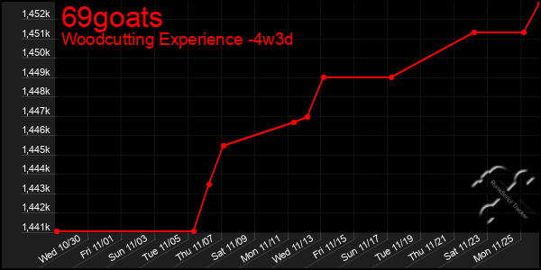 Last 31 Days Graph of 69goats