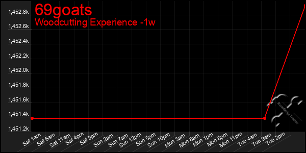 Last 7 Days Graph of 69goats