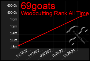 Total Graph of 69goats