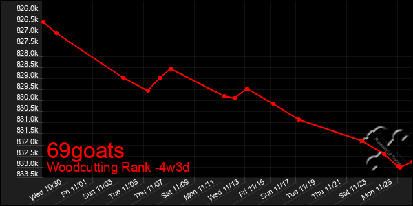 Last 31 Days Graph of 69goats