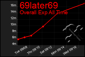 Total Graph of 69later69