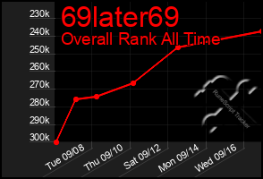 Total Graph of 69later69