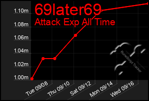 Total Graph of 69later69