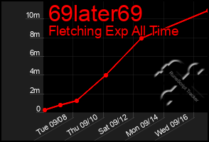 Total Graph of 69later69