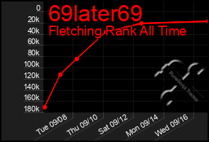 Total Graph of 69later69