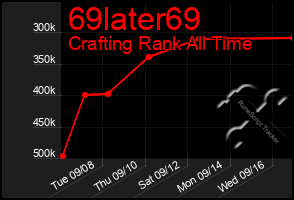 Total Graph of 69later69