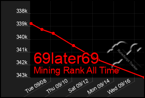 Total Graph of 69later69