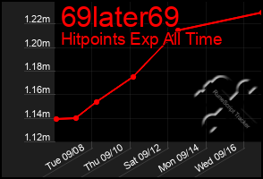 Total Graph of 69later69