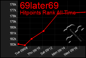 Total Graph of 69later69